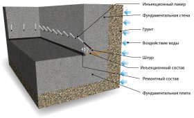 Гидроизоляция фундамента методом инъектирования